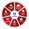 Picture of McAfee | Antivirus | 1 User | 3 Years | Email Delivery in 2 hours - no CD